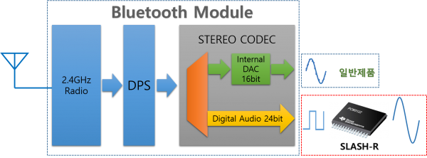 고음질 블루투스 리시버 SLASH-R diagram